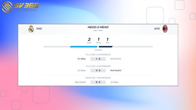 Thành tích đối đầu giữa Real Madrid vs AC Milan